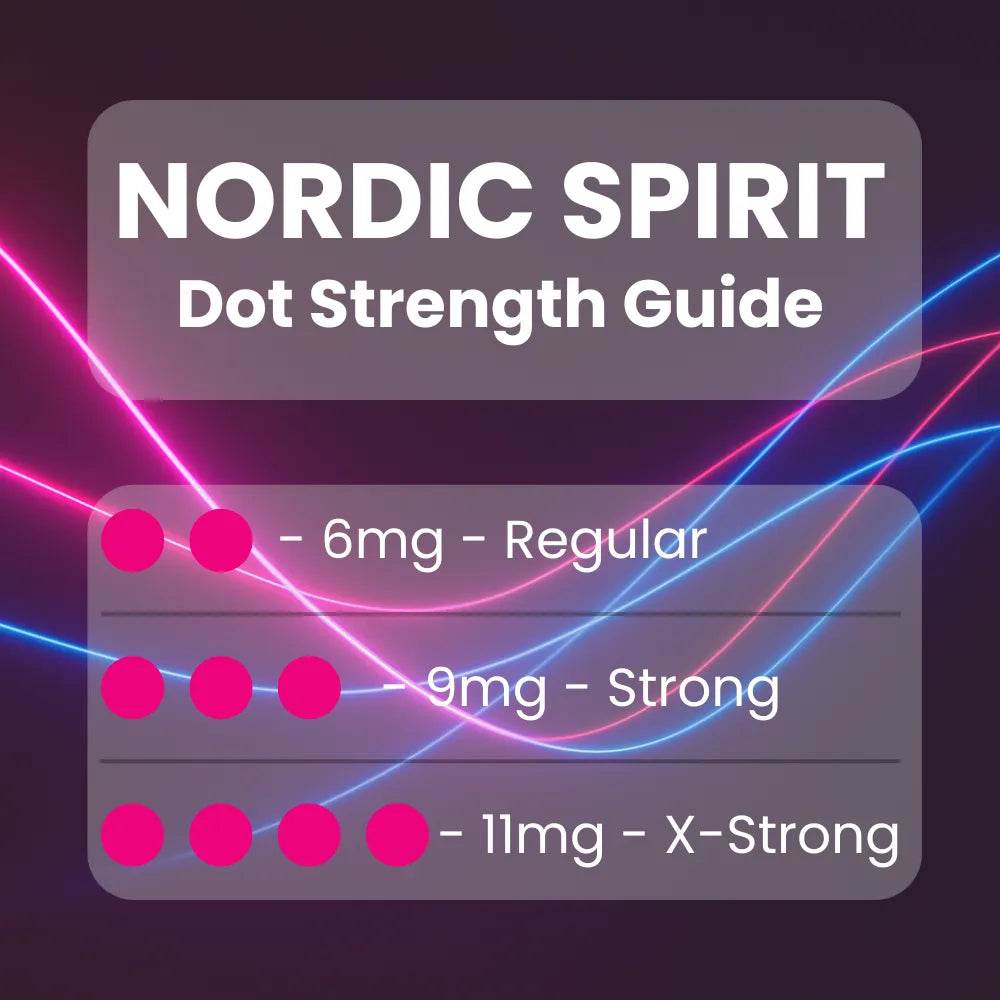Nordic Spirit nicotine pouch strength guide showing dot ratings: 6mg regular (2 dots), 9mg strong (3 dots), 11mg extra strong (4 dots)