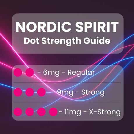 Nordic Spirit nicotine pouch strength guide showing dot ratings: 6mg regular (2 dots), 9mg strong (3 dots), 11mg extra strong (4 dots)